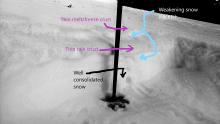 A shallow hand pit showing the thin weak snow/crust/weak snow sandwich on top of stronger more consolidated snow. 